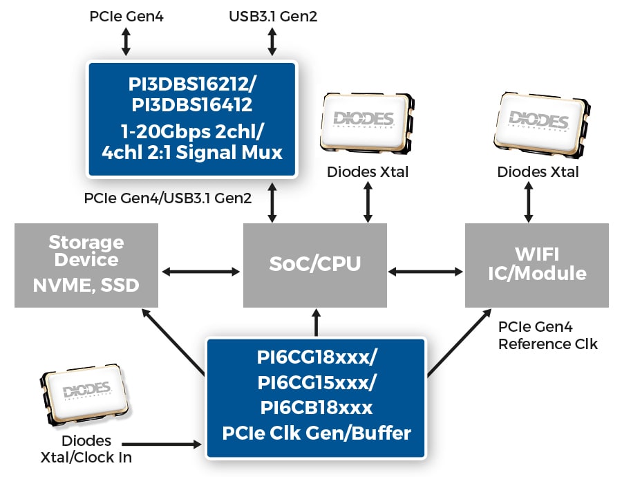 Diodes Incorporated PI3DBS16x12 Multiplex-Schalter-ICs